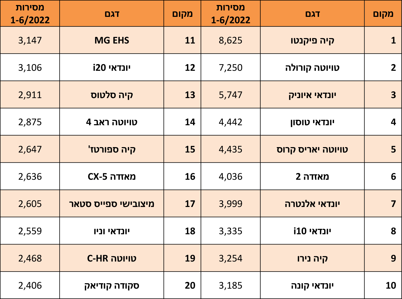 מחצית 2022 טבלת מסירות לפי דגמים